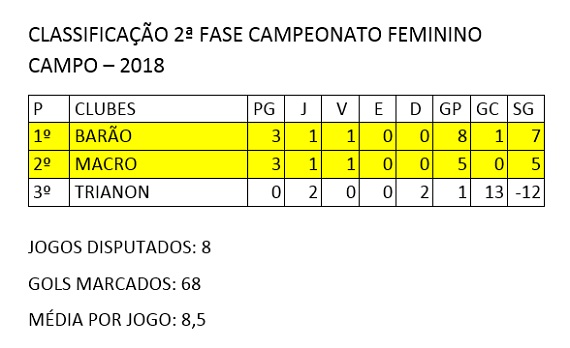 Classificação 2ª Rodada 2ª Fase Feminino